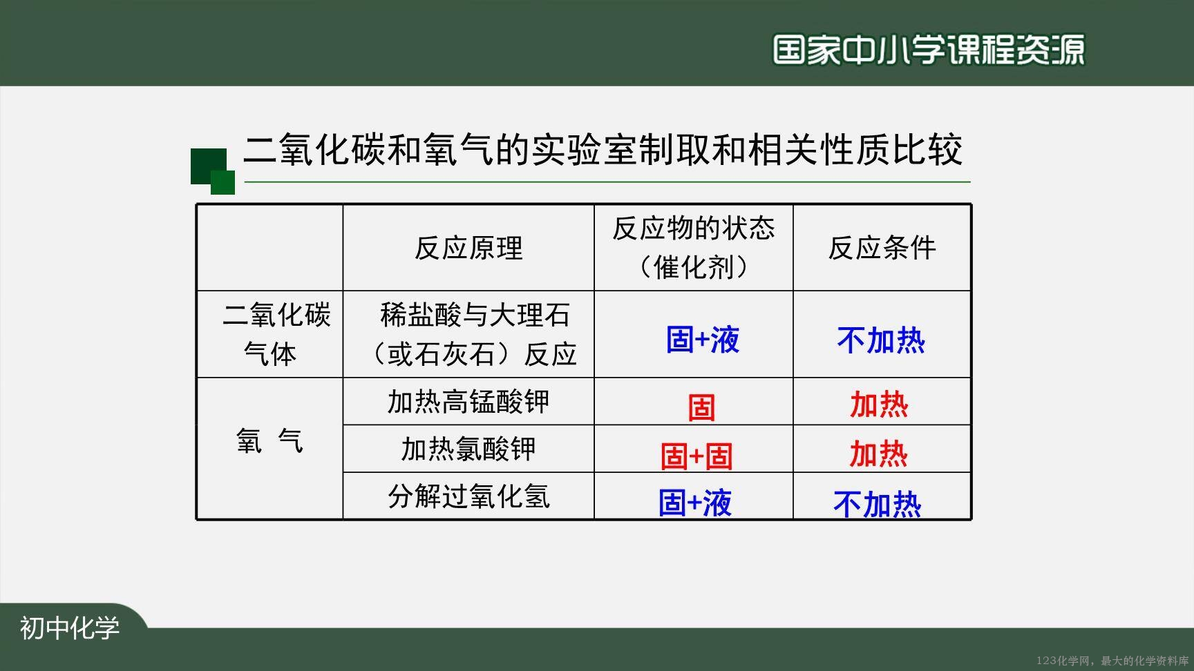 1208初三【化学(人教版)】二氧化碳制取的研究(第二课时)-10