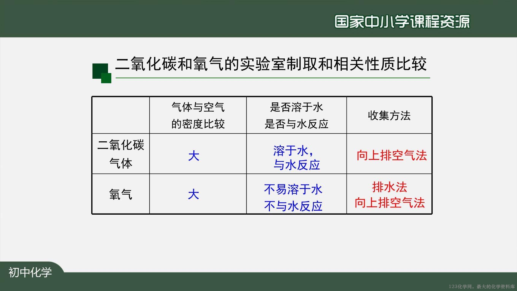 1208初三【化学(人教版)】二氧化碳制取的研究(第二课时)-16