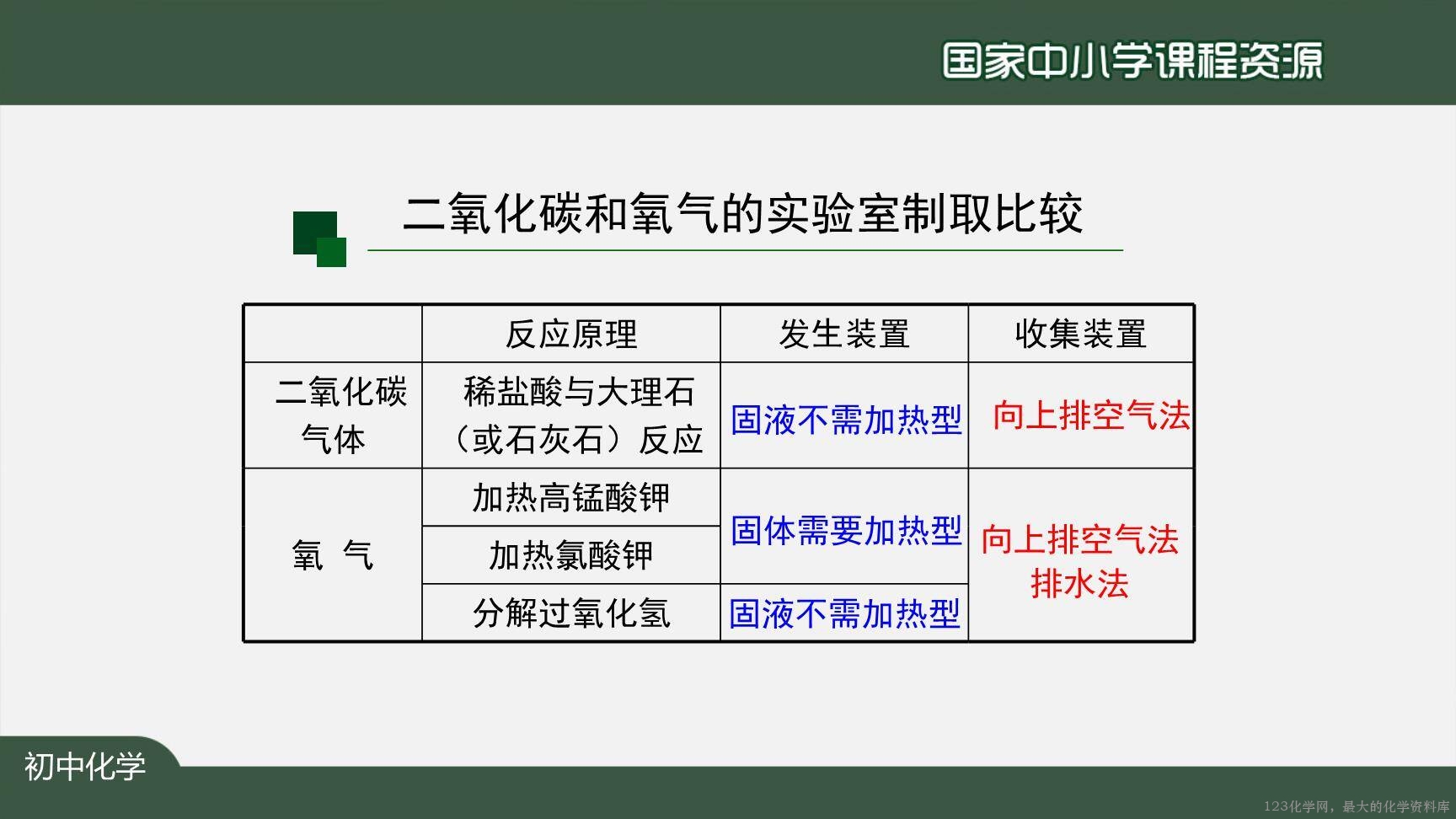 1208初三【化学(人教版)】二氧化碳制取的研究(第二课时)-28