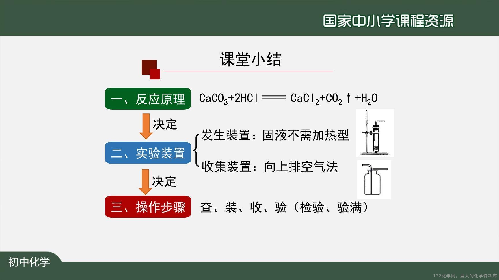 1208初三【化学(人教版)】二氧化碳制取的研究(第二课时)-29