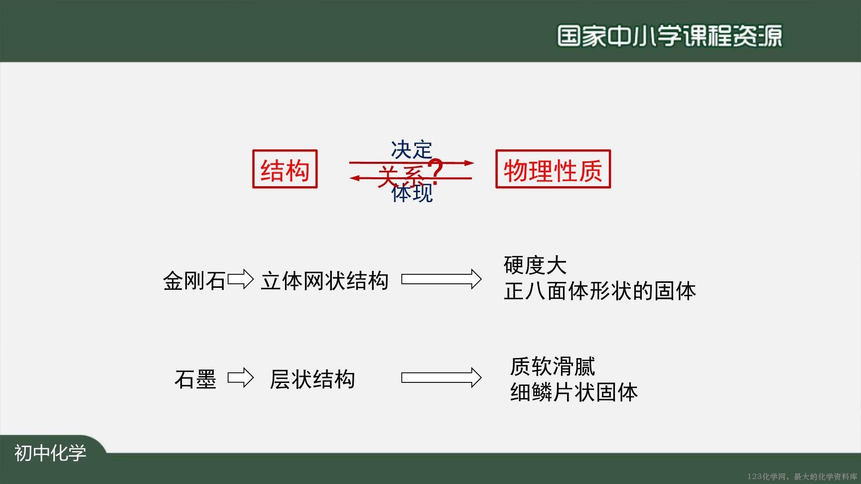1204初三【化学(人教版)】金刚石、石墨和C60-24
