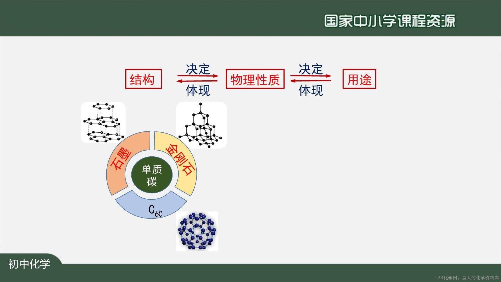 1204初三【化学(人教版)】金刚石、石墨和C60-28