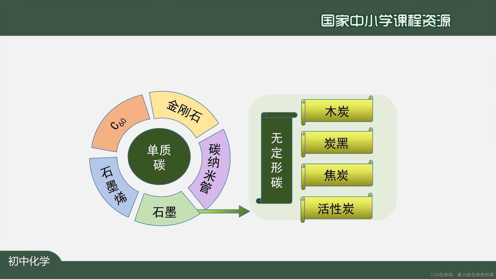 1204初三【化学(人教版)】金刚石、石墨和C60-45
