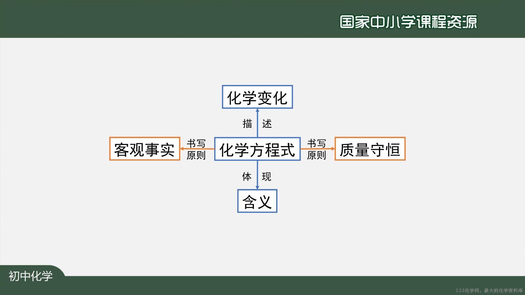 1124初三【化学(人教版)】如何正确书写化学方程式(第二课时)-2