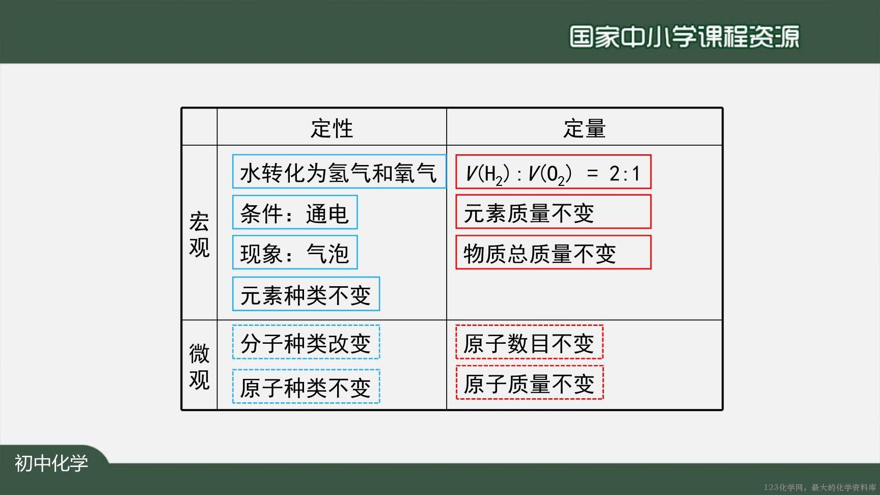 1123初三【化学（人教版）】如何正确书写化学方程式（第一课时）-7