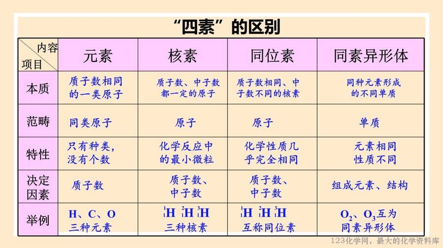 核素