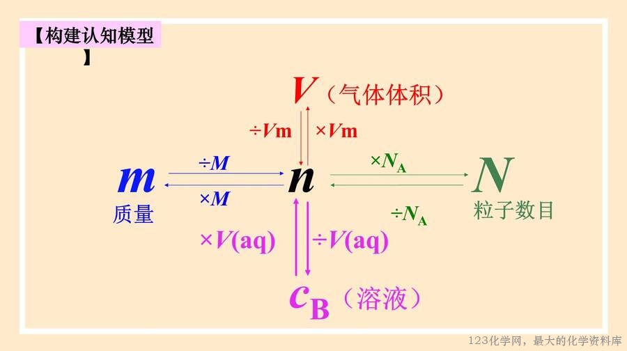 物质的量浓度