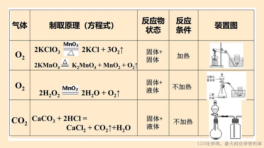氯气的制备