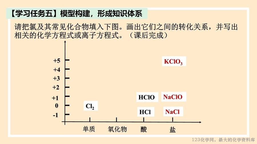 氯气的制备