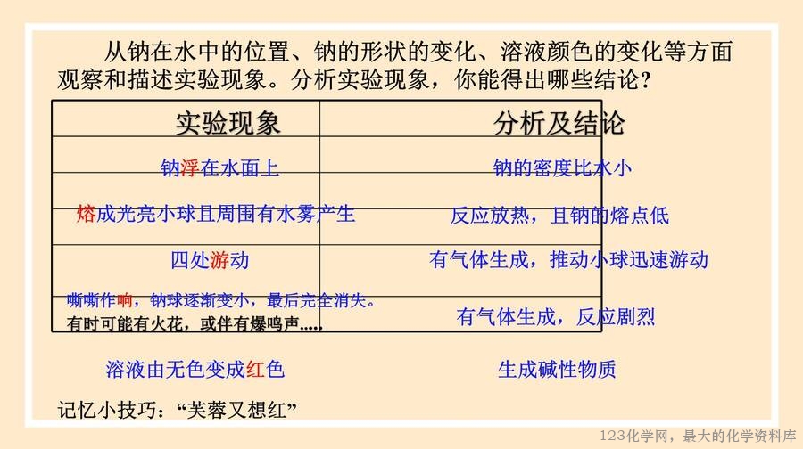 钠及其化合物