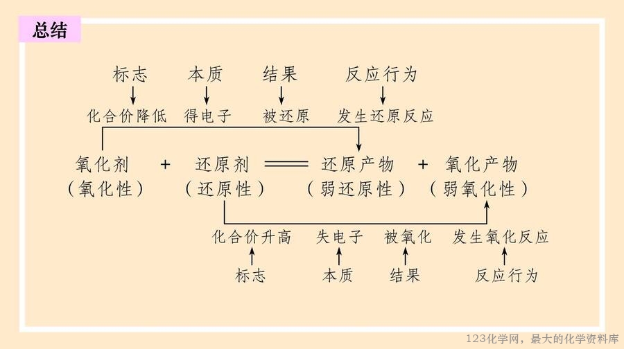 氧化还原反应