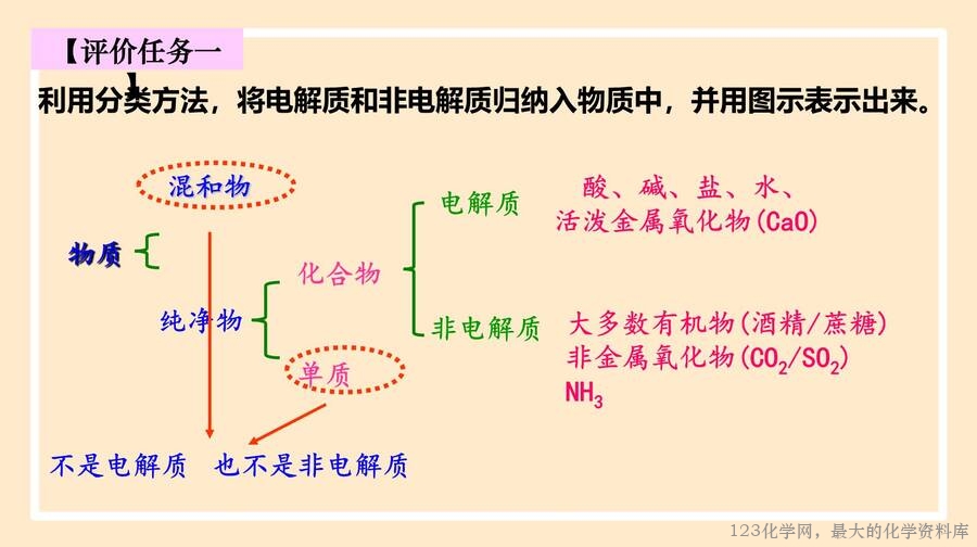 电解质的电离