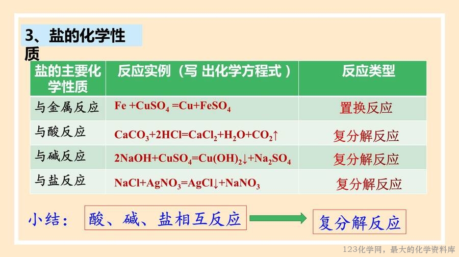物质的转化