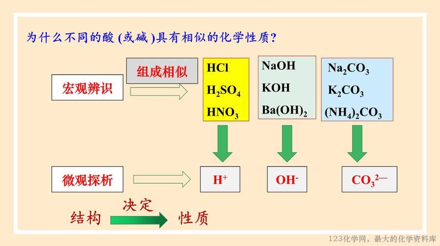 物质的转化