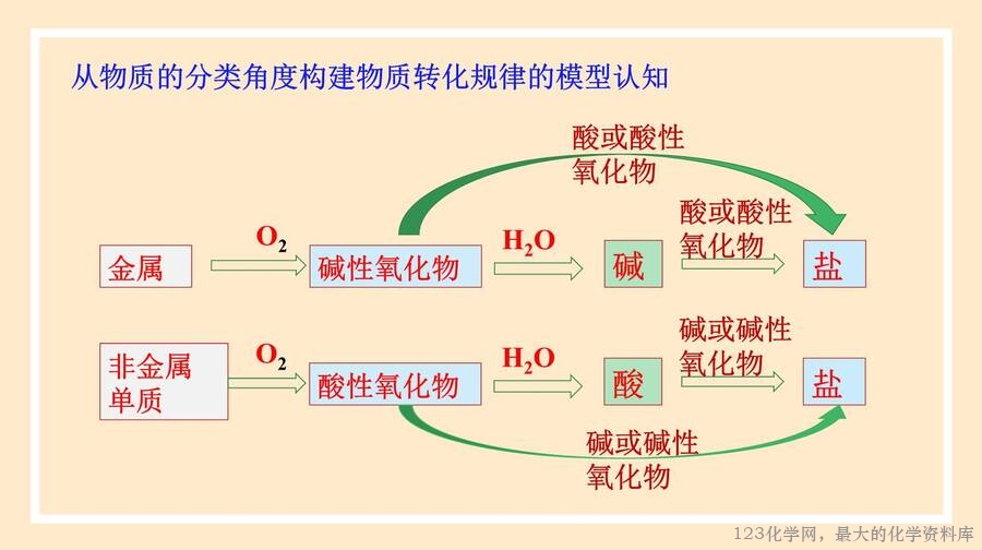 物质的转化