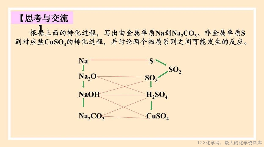 物质的转化