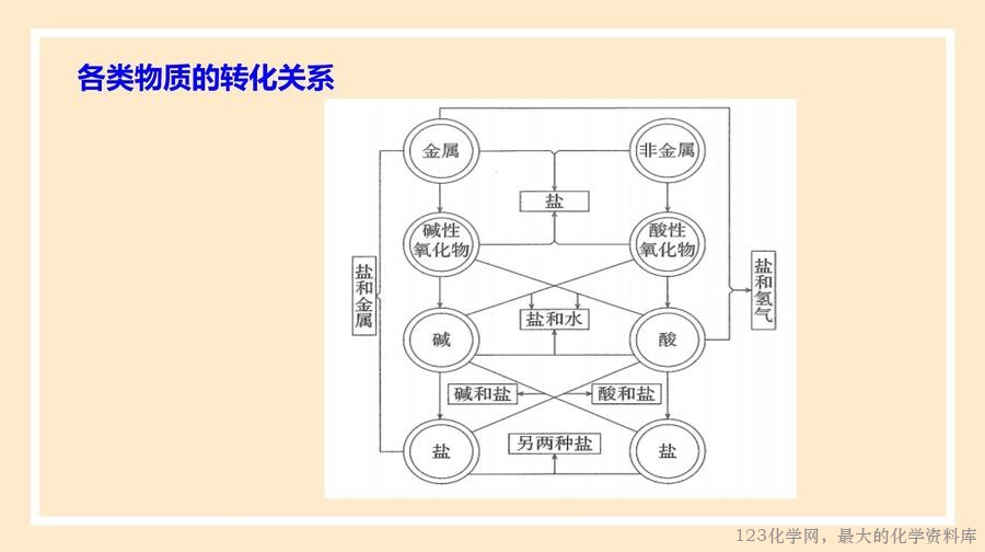 物质的转化