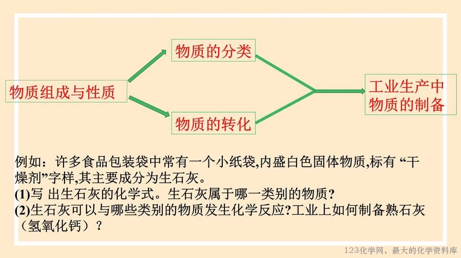 物质的转化