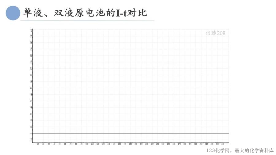 基于手持技术的《原电池优化与制作》_18