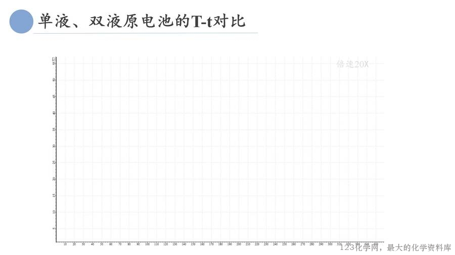 基于手持技术的《原电池优化与制作》_19