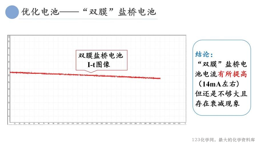 基于手持技术的《原电池优化与制作》_22