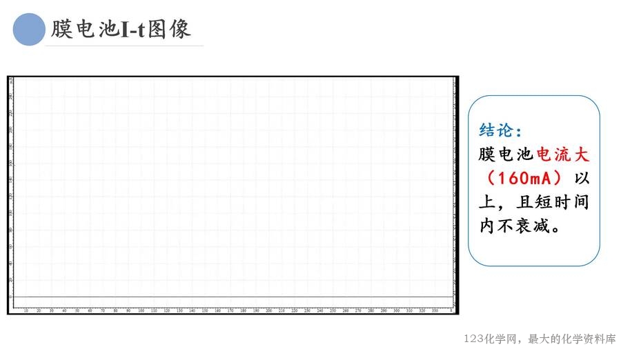 基于手持技术的《原电池优化与制作》_24
