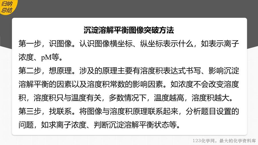 第3章第4节第3课时沉淀溶解平衡的图像分析-31