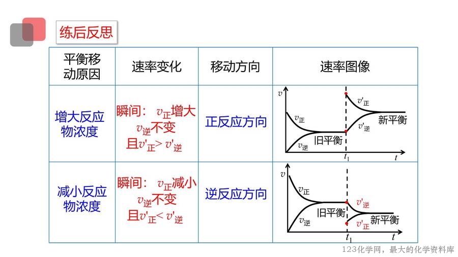 第2章第2节第3课时 浓度、压强对化学平衡的影响-21