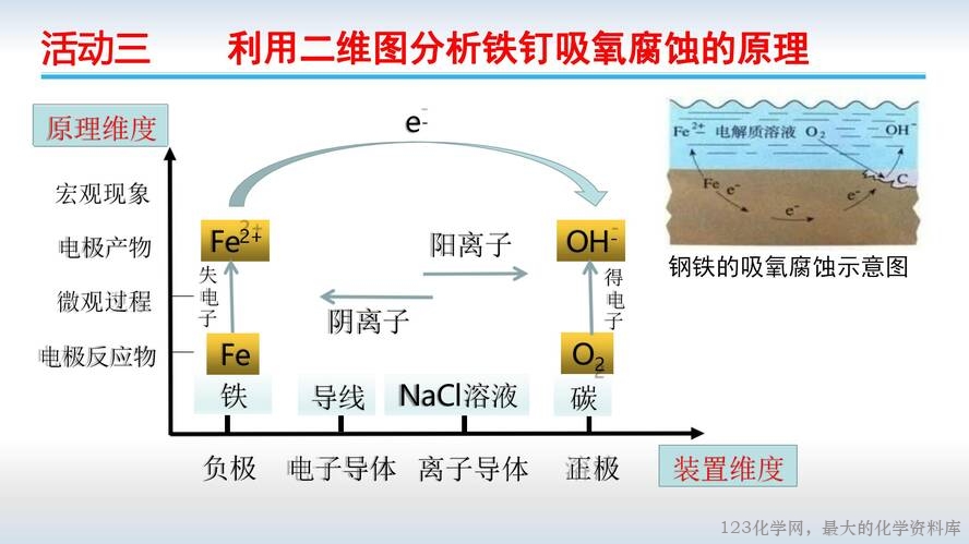 第一章《化学能转化为电能——电池》第4课时《金属的腐蚀与防护》课件_07