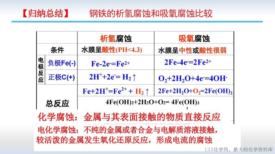 第一章《化学能转化为电能——电池》第4课时《金属的腐蚀与防护》课件_11