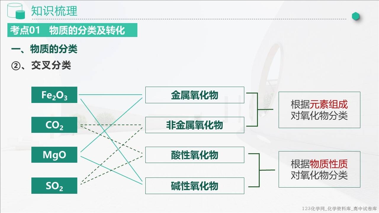 2025~2026学年高一化学上学期考点大串讲第一章《物质及其变化》人教版期中复习课件