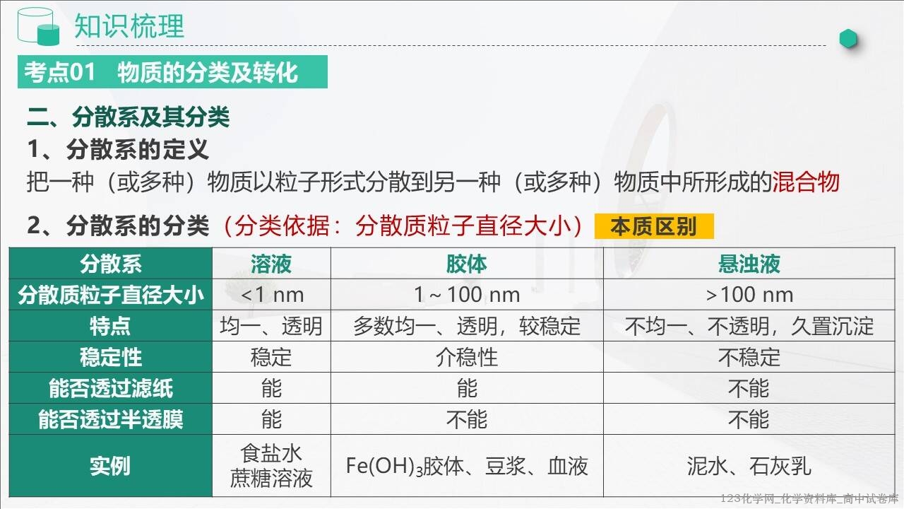 2025~2026学年高一化学上学期考点大串讲第一章《物质及其变化》人教版期中复习课件