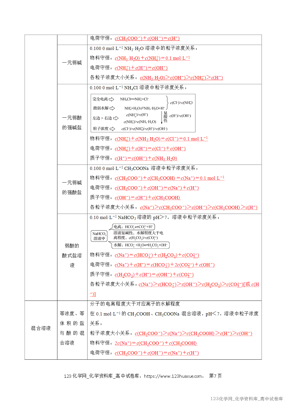 2025~2026学年高二化学上学期期中考试复习考点大串讲专题07盐类的水解复习讲义(教师版) 2025~2026学年高二化学上学期期中考试复习考点大串讲专题07盐类的水解复习讲义(教师版)