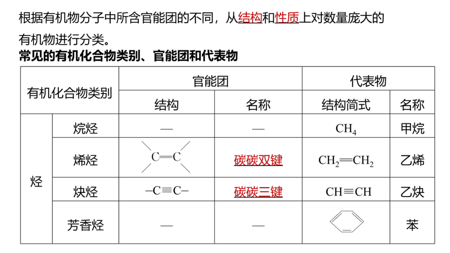 【课件】高中化学“同课异构”精品优质课人教版必修第二册第七章 第三节 第3课时 官能团与有机化合物的分类-4
