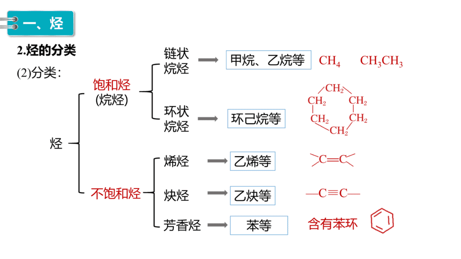 【课件】高中化学“同课异构”精品优质课人教版必修第二册第七章 第二节 第2课时 烃 有机高分子材料-5