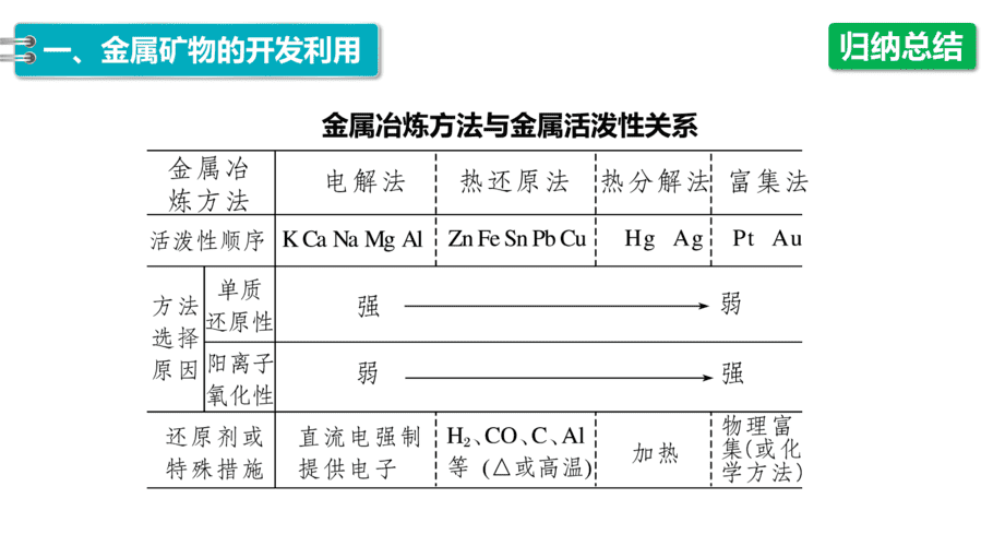 【课件】高中化学“同课异构”精品优质课人教版必修第二册第八章 第一节 第1课时 金属矿物的开发利用-12